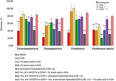 Simultaneous Quantification of Chloramphenicol, Thiamphenicol, Florfenicol, and Florfenicol Amine in Animal and Aquaculture Products Using Liquid Chromatography-Tandem Mass Spectrometry